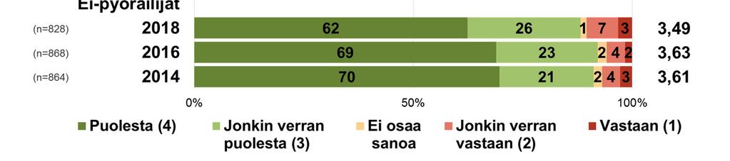 Osuus on samalla tasolla kuin vuonna 2016.