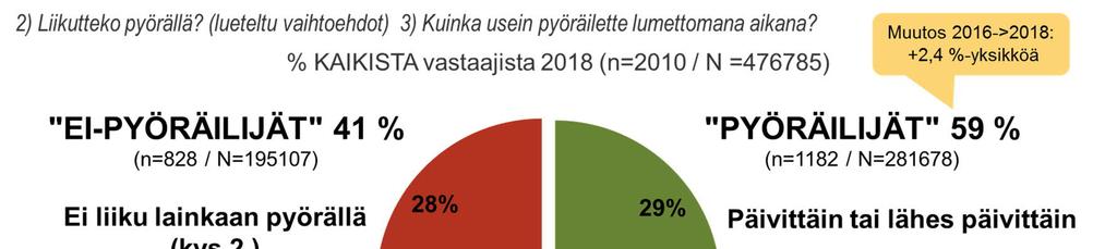 Kuvio 5: Pyöräilyn useus lumettomana aikana (kaikki vastaajat). Tässä tutkimuksessa pyöräilijäksi määriteltiin asukas, joka liikkuu pyörällä vähintään kerran viikossa lumettomana aikana.