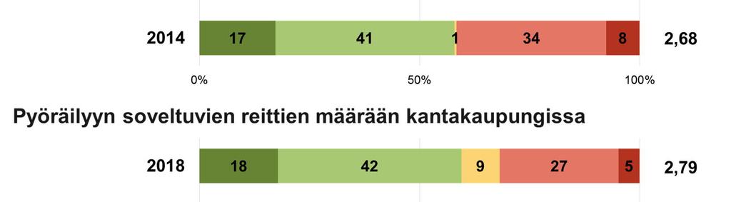 % pyöräilijöistä