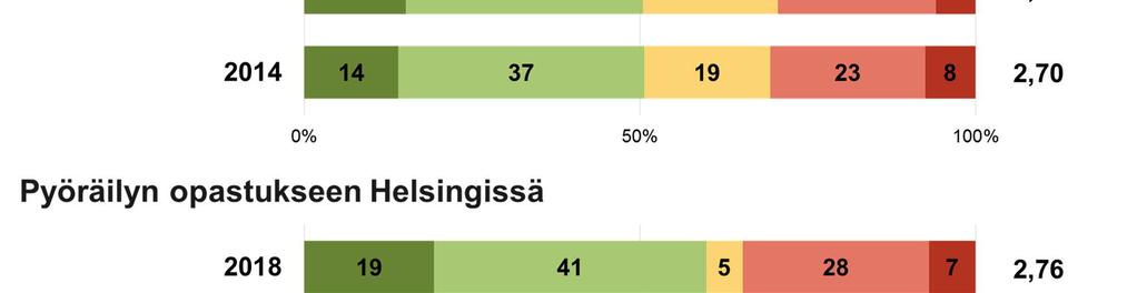 % pyöräilijöistä (2014: