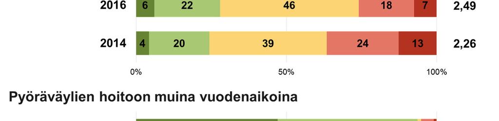 % pyöräilijöistä