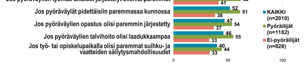 Pyöräväylien paremmat työmaa-aikaiset järjestelyt koskettavat etenkin päivittäin lumettomana aikana pyörällä liikkuvia ja ympäri vuoden pyörällä liikkuvia.