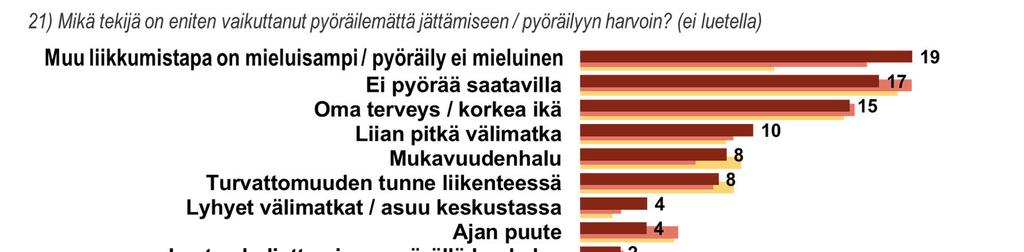 Kuvio 15: Pääasiallinen syy, miksi ei pyöräile (ei-pyöräilijät). 3.