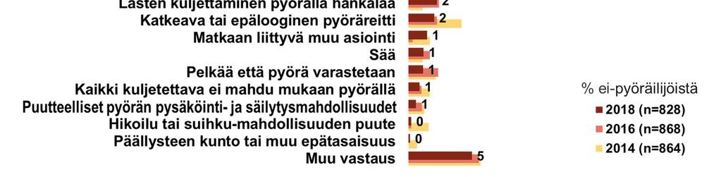 Lähes joka neljäs helsinkiläinen on ainakin kokeillut kaupunkipyöriä, kun kaksi vuotta sitten osuus oli vain 7