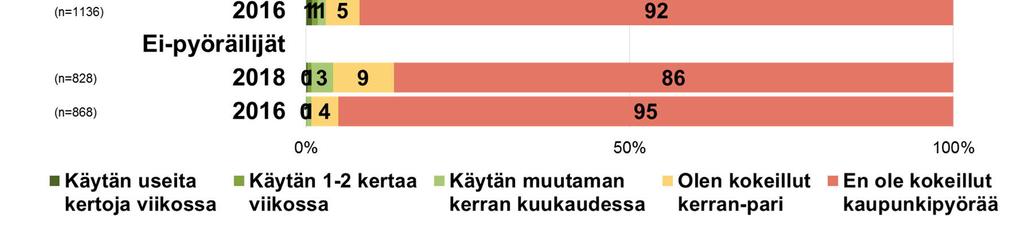 Kaupunkipyörän käytön yleistyessä, muiden matkojen kuin kuntoilun tai huviajelun osuus on kasvanut selvästi.