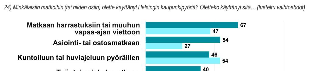 Kaupunkipyörän käyttö on yleistynyt etenkin nuorten alle 35-vuotiaiden, opiskelijoiden ja kantakaupungissa asuvien sekä päivittäin lumettomana