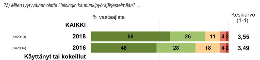 Valtaosa helsinkiläisistä on tyytyväisiä tai melko tyytyväisiä nykyiseen kaupunkipyöräjärjestelmään.