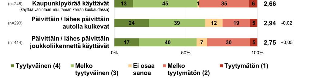 Kuvio 28: Tyytyväisyys pyöräilyyn soveltuvien reittien