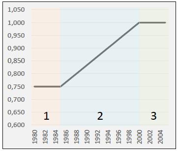 Jälleenhankinta-arvo, ikäkerroin Uudemmat rakennukset ovat jälleenhankinta-arvoltaan keskimäärin korkeampia kuin vanhemmat rakennukset.