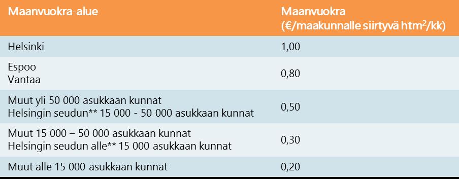 Pääomavuokran määrittäminen Mikäli kunta on ilmoittanut rakennukselle pääomavuokran, rakennuksen pääomavuokrana voidaan käyttää kunnan ilmoittamaa pääomavuokraa seuraavin