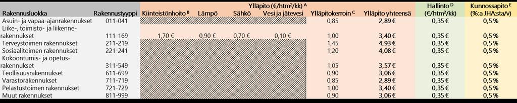 Ylläpitovuokran määrittäminen Mikäli kunta on ilmoittanut rakennukselle ylläpitovuokran, rakennuksen ylläpitovuokrana voidaan käyttää kunnan ilmoittamaa ylläpitovuokraa seuraavin edellytyksin: