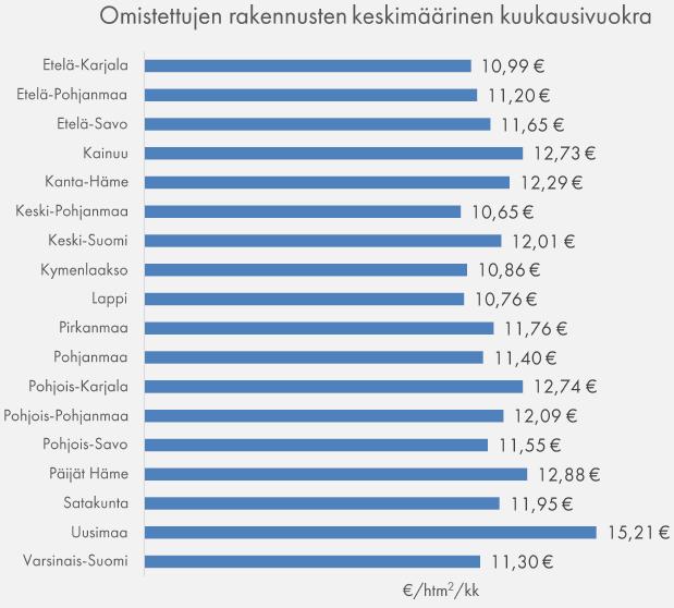 Omistettujen kohteiden laajuus- ja vuokratietoja Arvot ja vuokrat määritetty 303 kunnalle tai kuntayhtymälle 4461 omistettua rakennusta