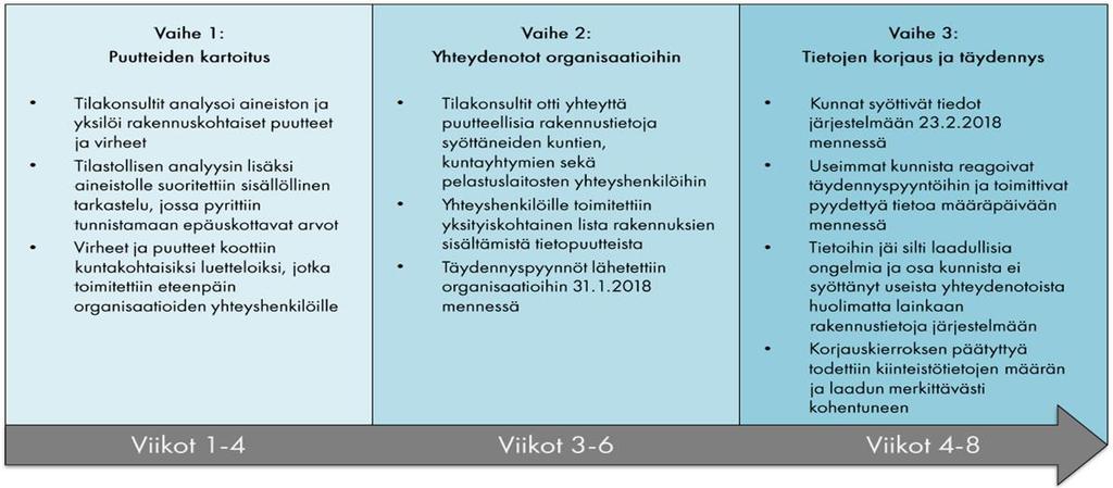 Tietojen keruun epäkohtia ja niiden korjaus Tietojen keruussa ilmeni valitettavan paljon puutteita ja jopa virheitä, jotka