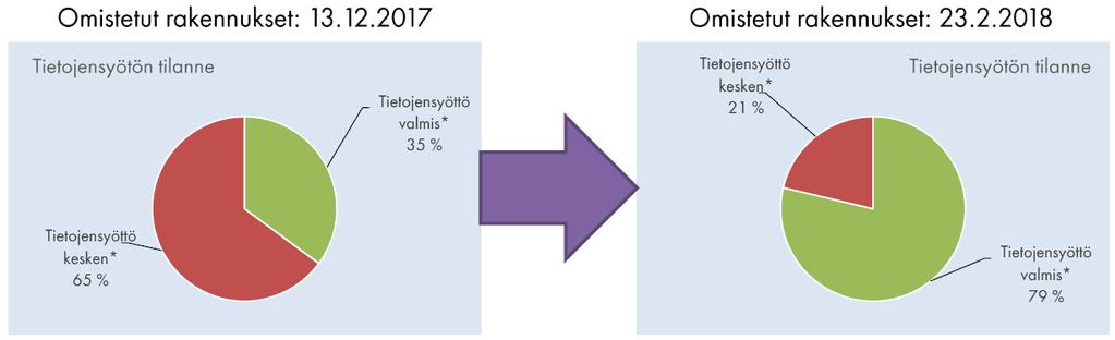 Tietojen korjausten