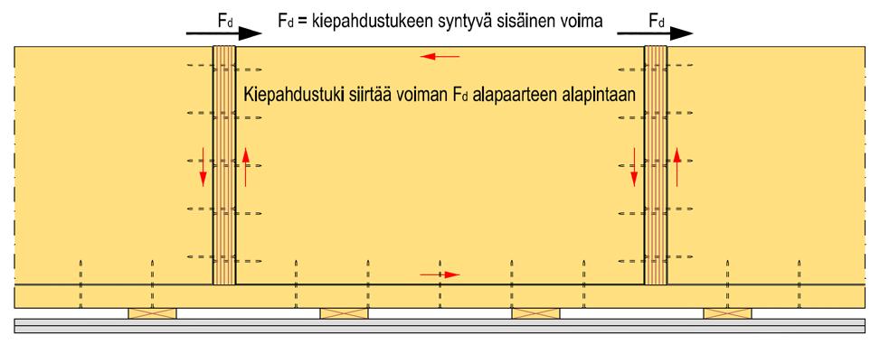 Valittu koolauspuu 98x48 on riittävä, koska 60 min palon jälkeen siitä jää jäljelle jäännöspoikkileikkaus 46x ja tehollinen poikkileikkaus 3x15, jonka voidaan olettaa kantavan kivivillalevyt