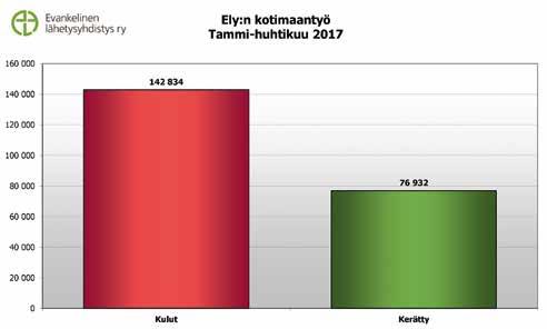 kuin Afrikassa ja Lähi-Idässä. Jotta voimme tukea taloudellisesti näiden yhteistyökirkkojen työtä, teemme työtä täällä kotimaassa.