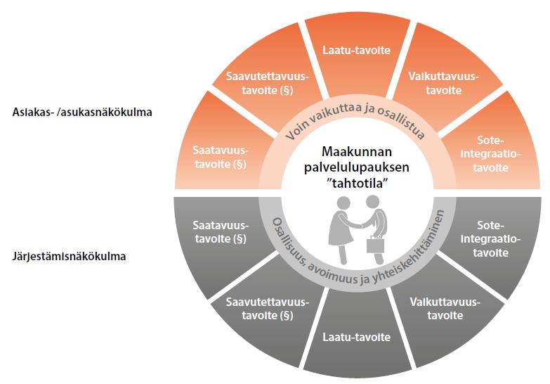 Palvelulupauksen näkökulmat ja osa-alueet Mitä palvelulupaus