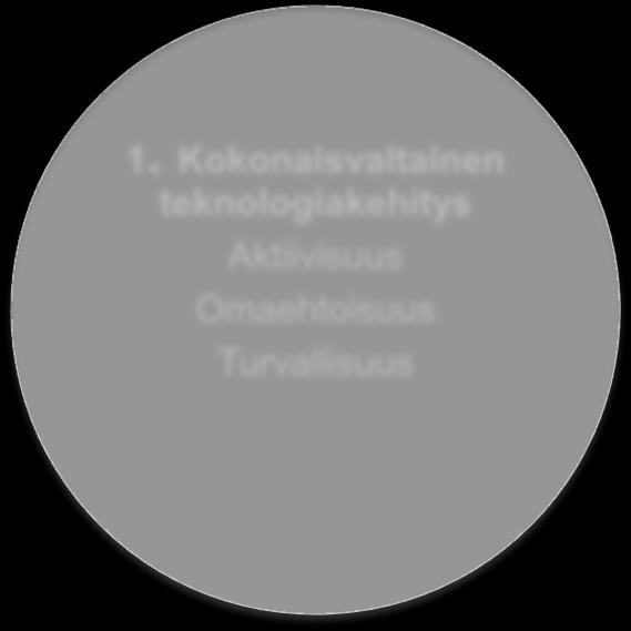 TUTKIMUSRYHMÄN TOIMINNOT 1. Kokonaisvaltainen teknologiakehitys Aktiivisuus Omaehtoisuus Turvallisuus 1.