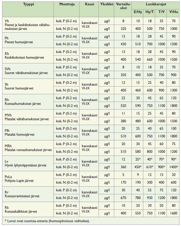 Tyyppikohtaisia raja-arvoja esim. kokonaisfosfori Hyvä/Tyydyttävä raja-arvot Pienet ja keskikokoiset vähähumuksiset järvet (Vh), esim.