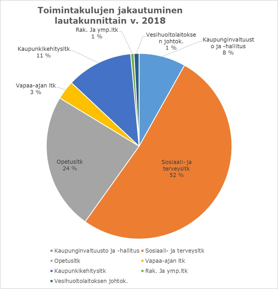 Toimintakulut ja tuotot KULUT 1.