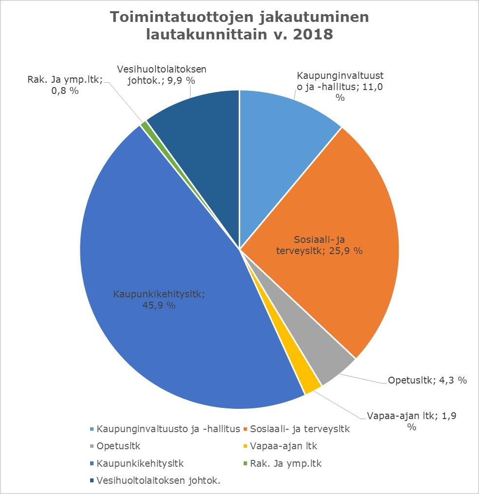 terveysltk 196 675 51,7 % Opetusltk 90 493 23,8 % Vapaa-ajan ltk 12 544 3,3 % Kaupunkikehitysltk 43 945 11,5 % Rak.