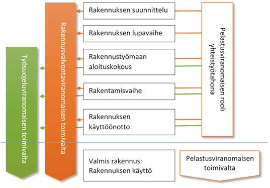 Kuva 3. Eri viranomaisten toimivaltuudet rakennuksen turvallisuudessa.