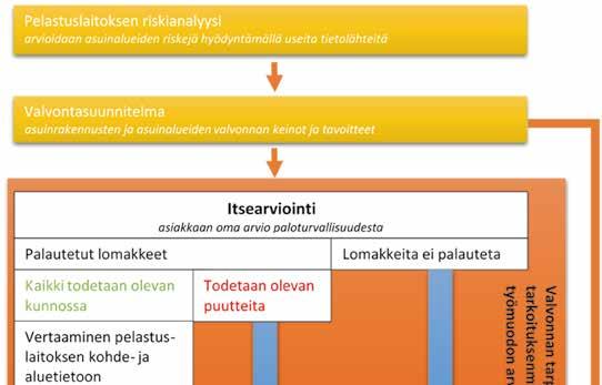 Kuva 6. Itsearviointi osana riskitietoa valvonnan tarpeen määrittelyssä.