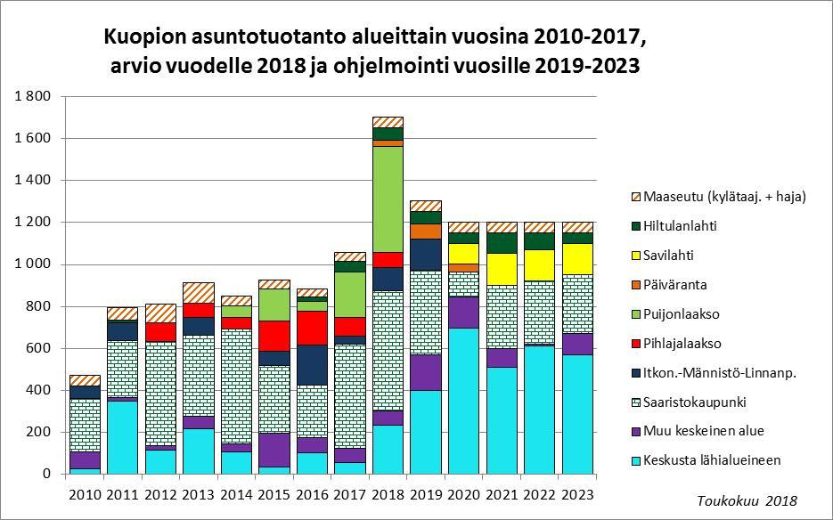 Kuopion asuntotuotanto alueittain v. 2010-2017, arvio v. 2018 ja ohjelmointi v. 2019-2023 Valmistumisvuoden mukaan, uusissa rakennuksissa Toukokuu 2018 Arvio Yht.