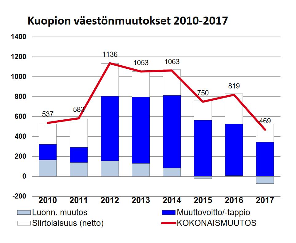 Lähde: Tilastokeskus Kuopion väestönmuutos alueittain Kuopiossa väestönkasvu on painottunut jo usean vuoden ajan Saaristokaupungin alueelle.