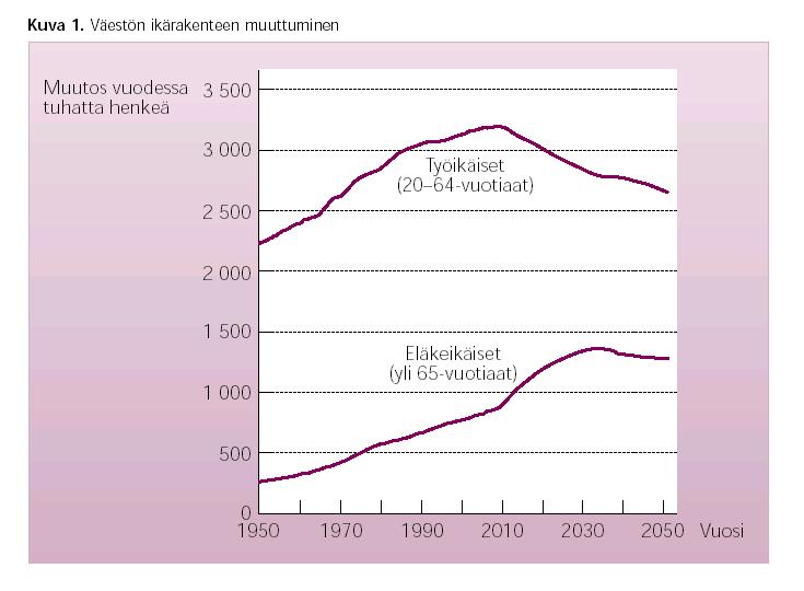 Väestö vanhenee 20-40% ei kykene