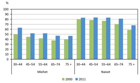 3.5 Hampaiden harjaaminen Kahdesti päivässä hampaansa harjaavien osuus on kasvanut hieman vuodesta 2000 verrattuna vuoteen 2011. Miesten ja naisten välinen ero pysyi ennallaan.