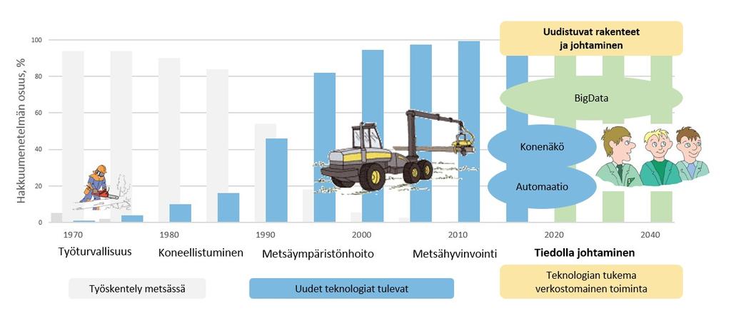 Murroksesta menestykseen Kohti huomisen osaamista ja työyhteisötaitoja Ihmisten johtamisella menestykseen Teknologian tukema,