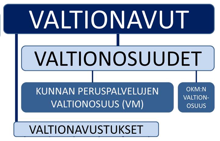 VALTIONOSUUDET (Lähde: Kuntaliitto) Lyhyt kuvaus järjestelmästä Valtionosuusjärjestelmän tavoitteena on kuntien vastuulla olevien julkisten palvelujen saatavuuden varmistaminen tasaisesti koko maassa