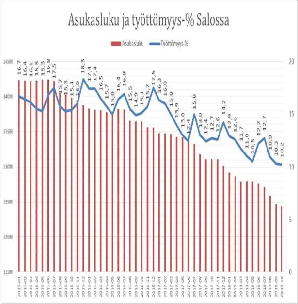 Salo lukuina Ennuste Esitys 2015 2016 2017 2018 2019 Asukasluku 53 881 53 556 53 014 52 436 53 000 Työttömyysprosentti 18,3 17,5 14,2 10,2 9,5 Veroprosentti 20,75 20,75 20,75 20,75 20,75 Verotulot, M