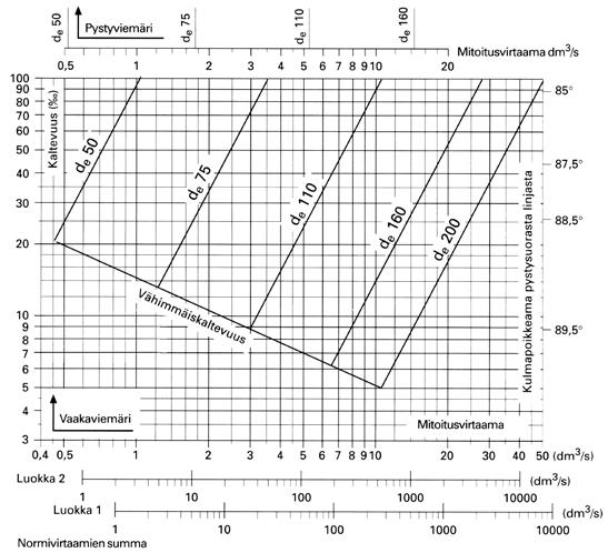 Jätevesien tuuletettu kokoojaviemäri mitoitetaan kuvan 49 mitoitusdiagrammin mukaan. Mitoitusdiagrammin alapuolella on esitetty normivirtaamien summaasteikot. Siirtämällä normivirtaamien summa ko.