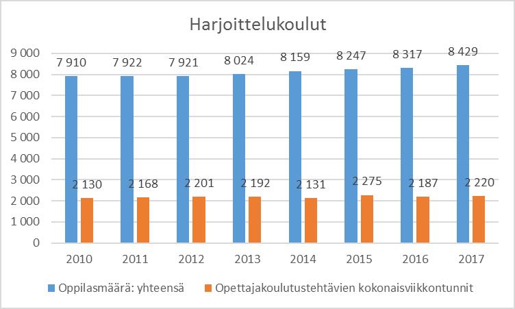 Tietoja harjoittelukoulujen toiminnasta Oppilasmäärät