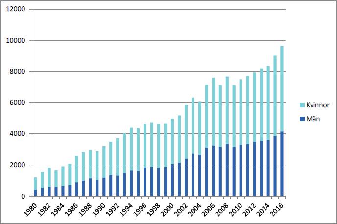 2 2018 Höft- och knäproteser 2016 Centrala rön År 2016 utfördes 9 656 primära höftprotesoperationer och 12 251 primära knäprotesoperationer.