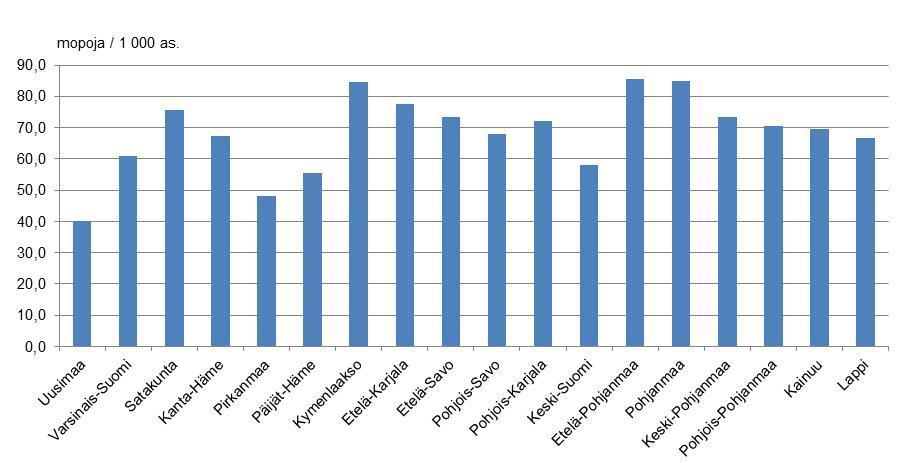 3(11) Kuva 1. Ajoneuvorekisterissä olevien mopojen määrä maakunnittain suhteessa väestöön (1 000 as.). (Lähde: Trafin ajoneuvokantatilastot, Tilastokeskuksen väestötilastot.