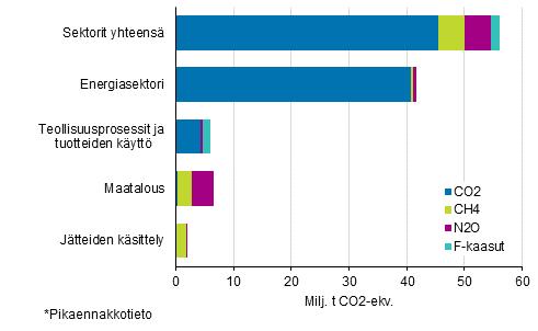Kuvio 2. Suomen kasvihuonekaasupäästöt vuonna 2017* kaasuittain eri sektoreilla.