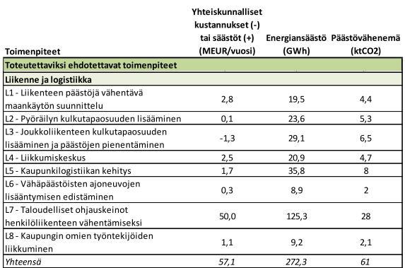 Taloudellisten vaikutusten arviointi Helsingin 30 % päästövähennysselvitys -raportissa määriteltiin useiden liikenteen