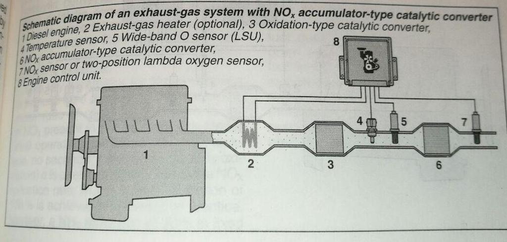 CO + HC + NO 2 N 2 + H 2 O + CO 2 KAAVA 6 Katalysaattorin puhdistus voidaan toteuttaa kiihdytystilanteissa tai erillisellä regeneroinnilla. Normaalisti hapetusvaihe tarvitsee 2-10 sekunnin syklejä.