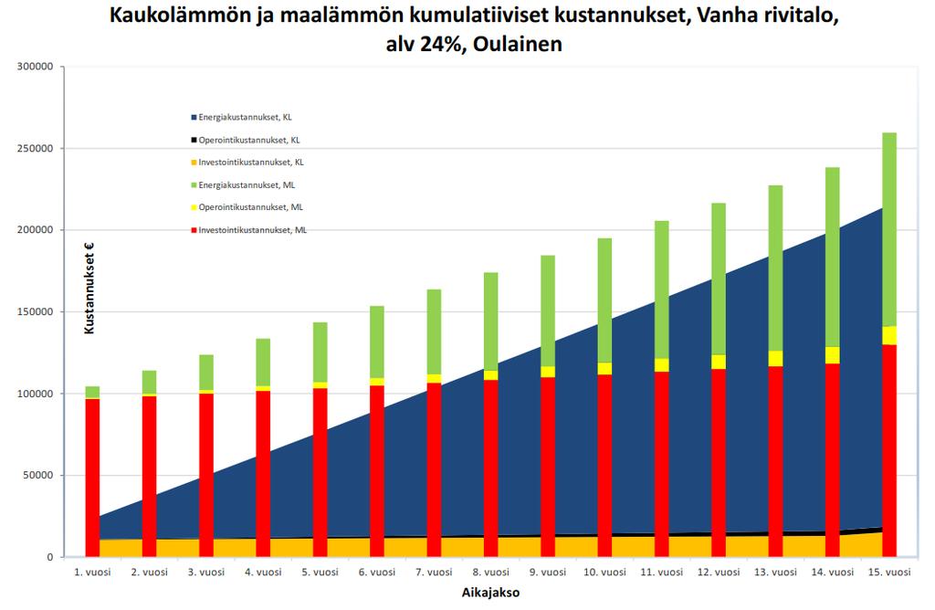 Oulainen elinkaarikustannukset