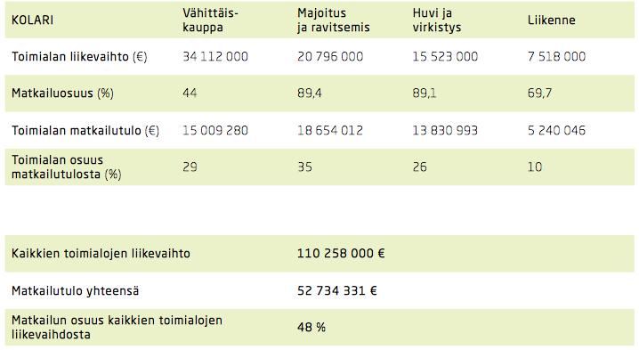 16 mutta positiiviset vaikutukset talouteen matkailun kautta näkyvät myös epäsuorasti esimerkiksi vähittäiskaupan tai rakennusalan kautta.