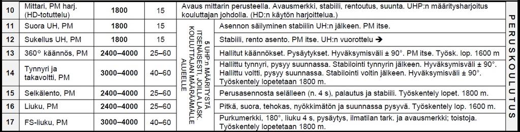 Koulutustekninen muutos: Suoritukset 14 ja 16 vaihtavat paikkaa (PL-koulutus) 16 14 10 Mittari, PM harj. (HD-totuttelu) 1800 15 11 Suora UH, PM 1800 15 Avaus mittarin perusteella.