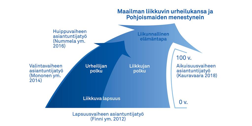 Urheilijan polku, liikkujan polku sekä