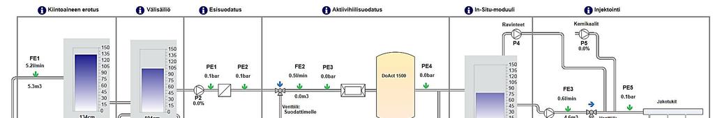 Prosessikaavio (Doranova