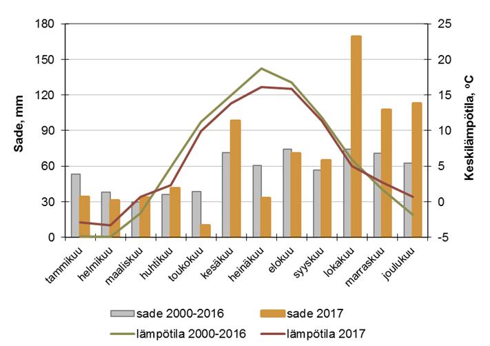 kiarvoon verrattuna. Myös joulukuussa eteläisellä rannikkoalueella sademäärät olivat yli kaksinkertaiset ajankohdan keskiarvoon verrattuna (kuva 3.1).