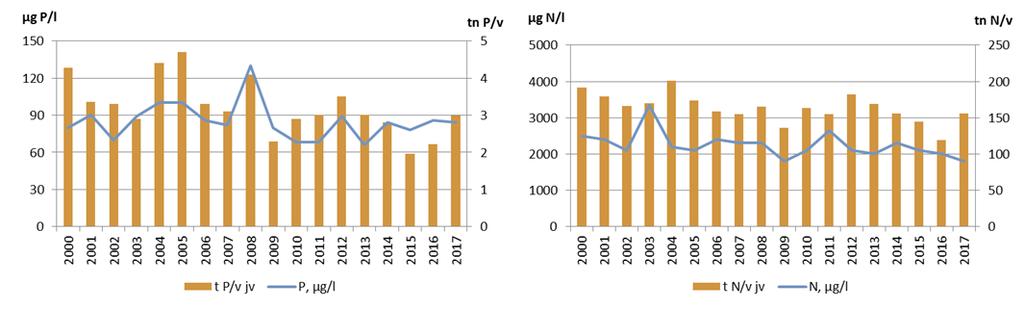 kuormat olivat kahden vuoden takaisella tasolla. Kokonaistyppipitoisuus oli silti 2000 luvun matalimpia (kuva 4.3)