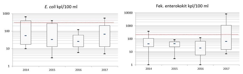 Kuva 5.3. Kokonaisravinteiden pitoisuudet Vantaanjoen Käräjäkoskessa vuosina 2014 2017.