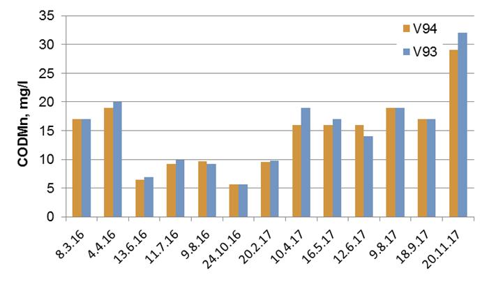 edelsivät sateet. Touko, kesä, ja elokuun näytepäivinä laitokselta oli mitattu lähtövirtaama, joka oli 0,2 3,3 l/s.